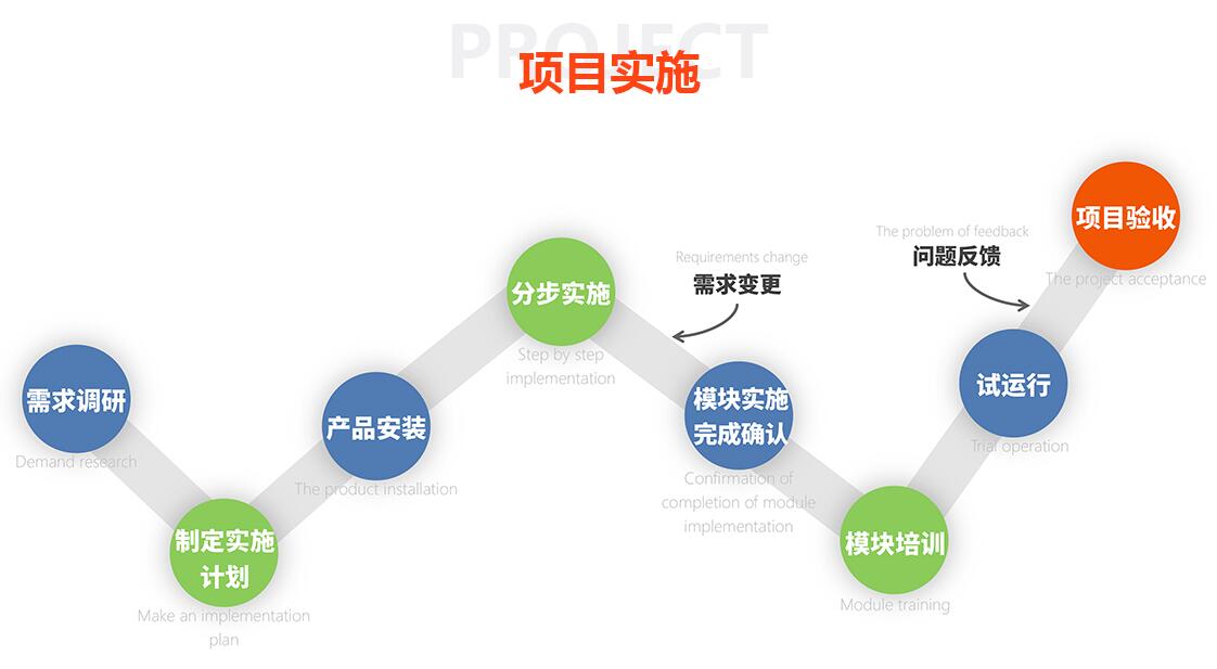 人力資源系統(tǒng)實施