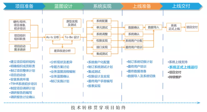 HR系統(tǒng)上線