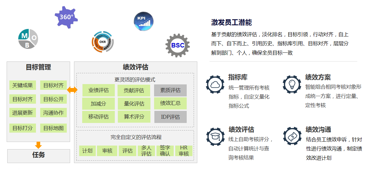 ehr績(jī)效管理