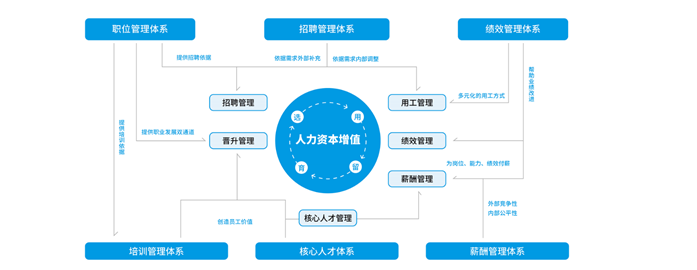 HR系統(tǒng)功能模塊圖