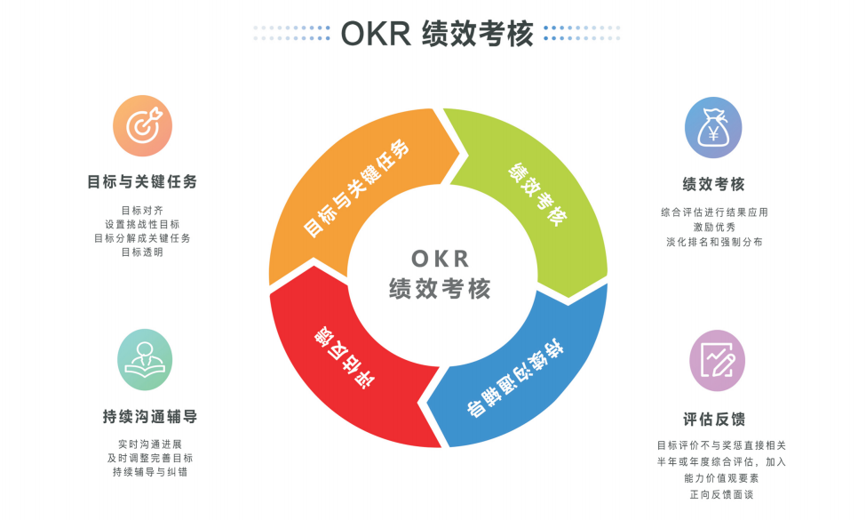 OKR績(jī)效管理