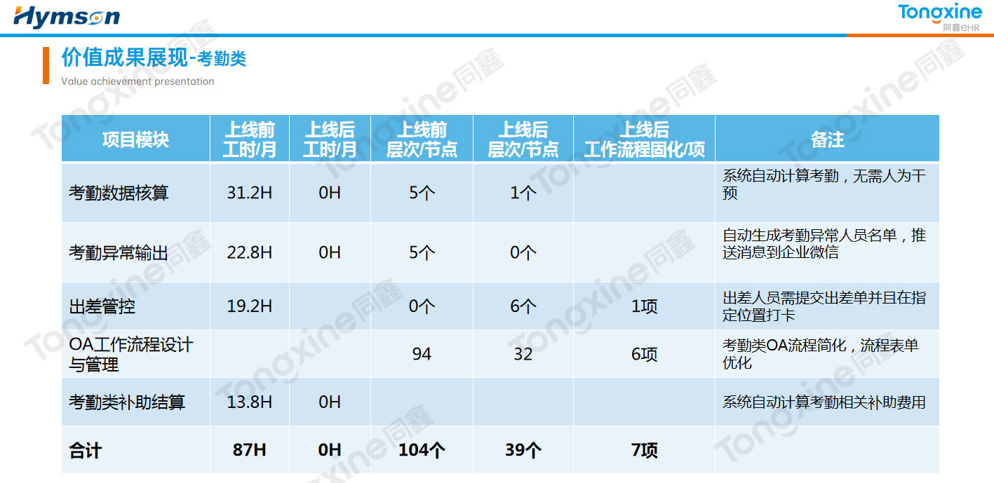 考勤系統(tǒng)價(jià)值