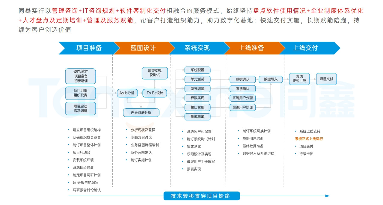 HR系統(tǒng)實施上線